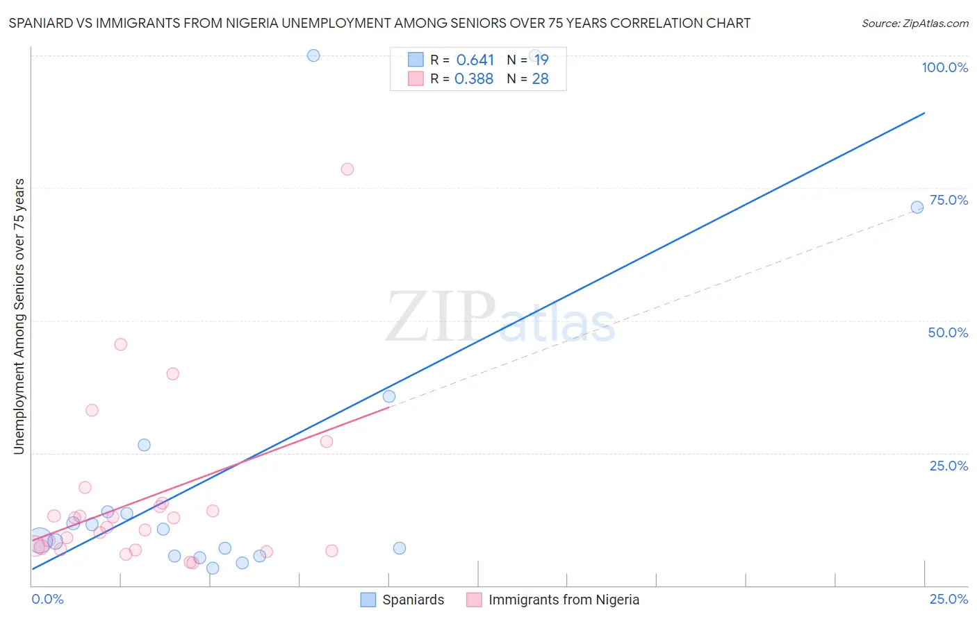 Spaniard vs Immigrants from Nigeria Unemployment Among Seniors over 75 years