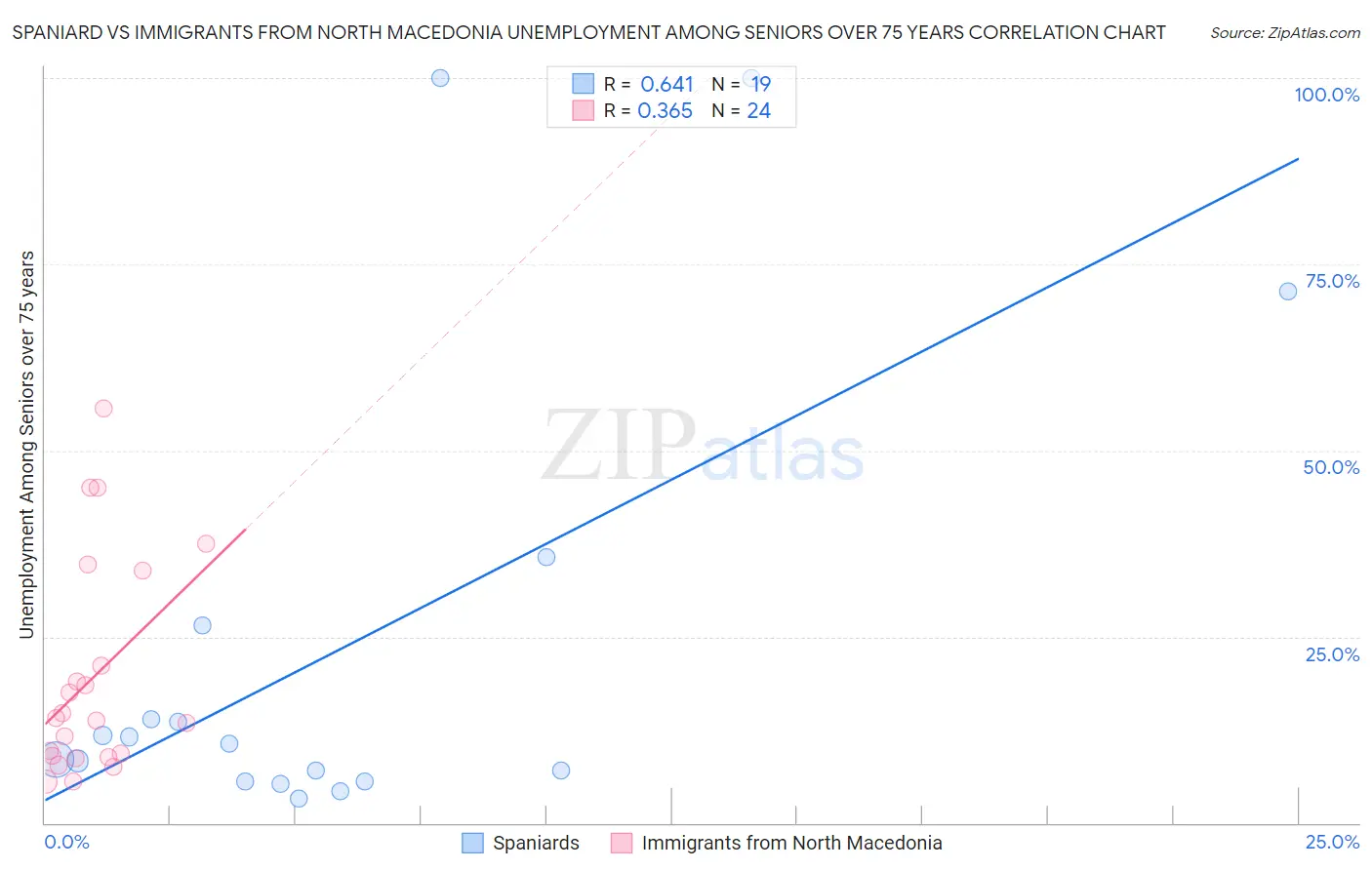 Spaniard vs Immigrants from North Macedonia Unemployment Among Seniors over 75 years