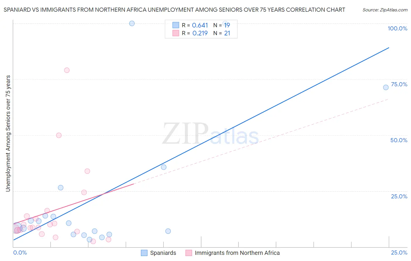 Spaniard vs Immigrants from Northern Africa Unemployment Among Seniors over 75 years