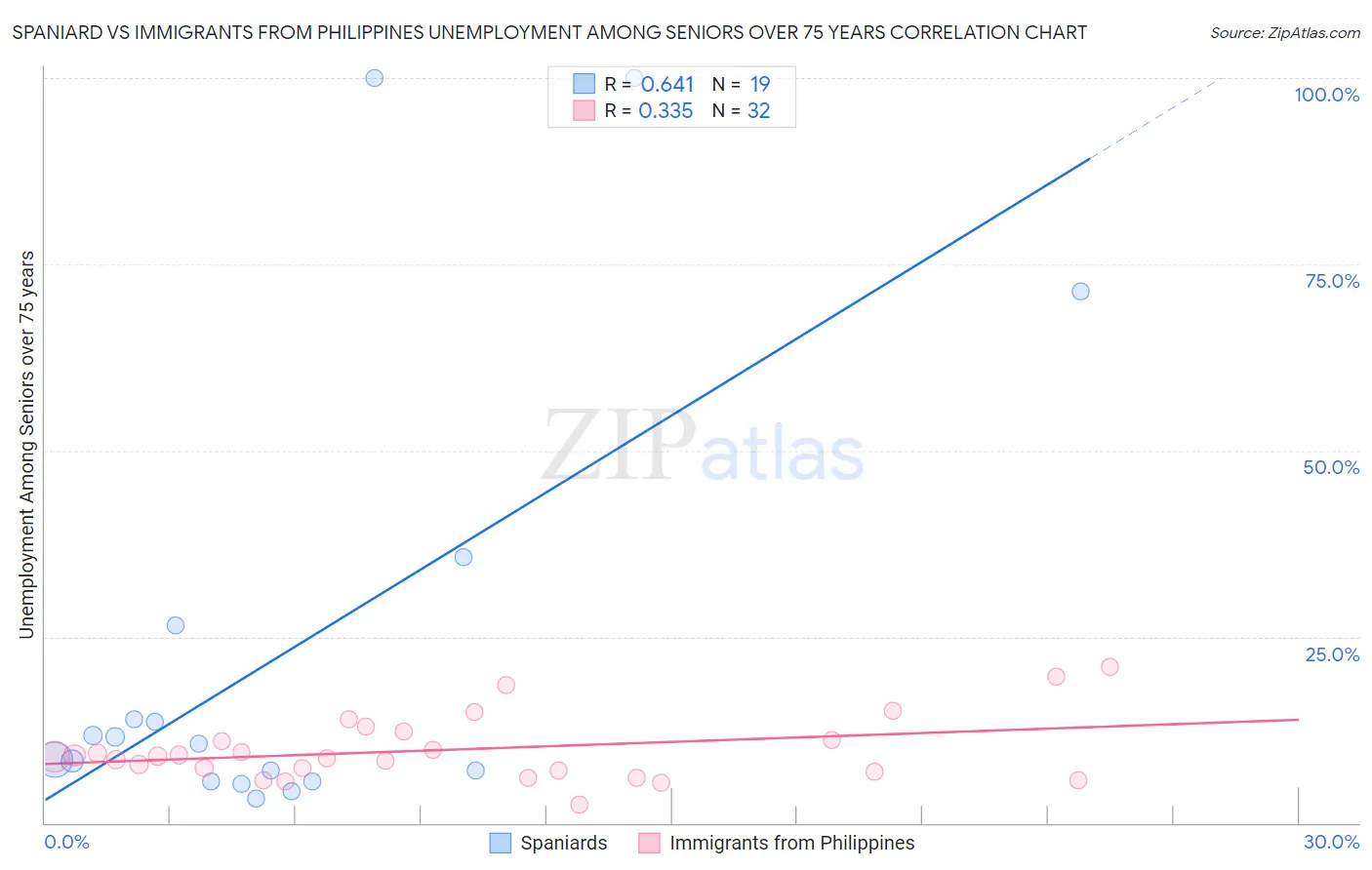 Spaniard vs Immigrants from Philippines Unemployment Among Seniors over 75 years
