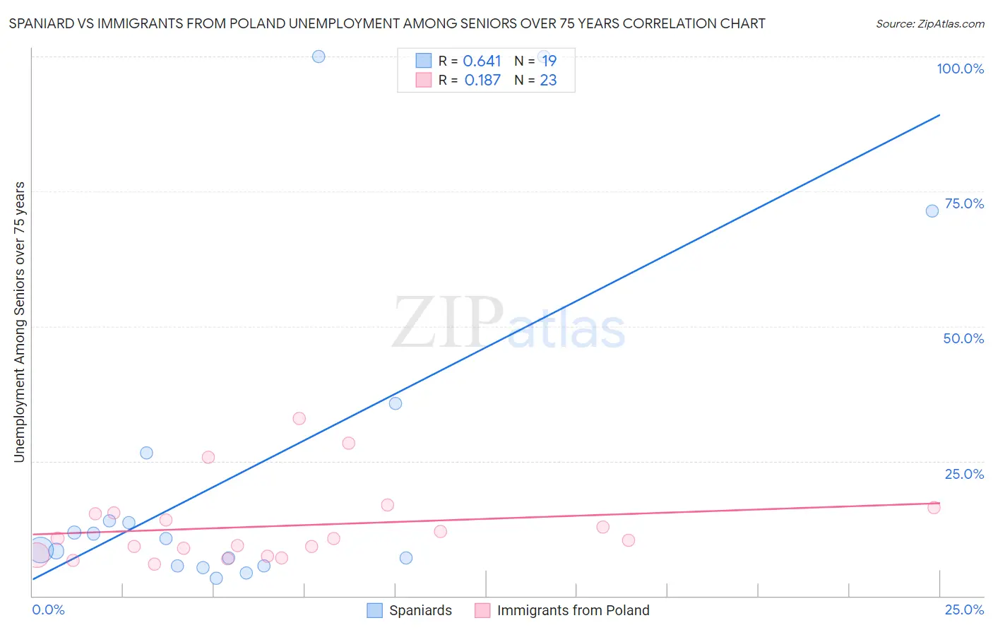 Spaniard vs Immigrants from Poland Unemployment Among Seniors over 75 years