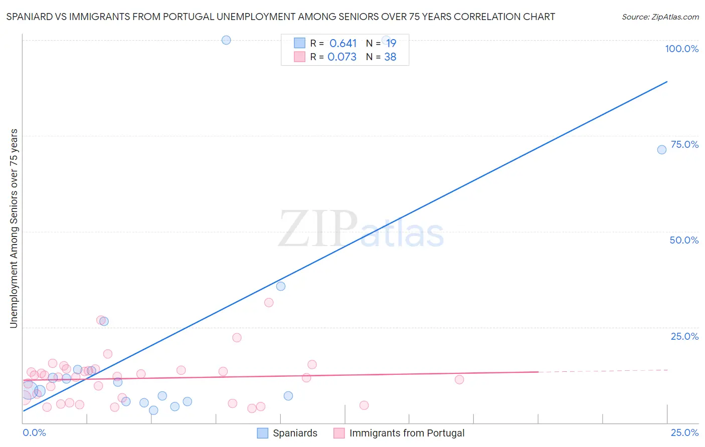 Spaniard vs Immigrants from Portugal Unemployment Among Seniors over 75 years