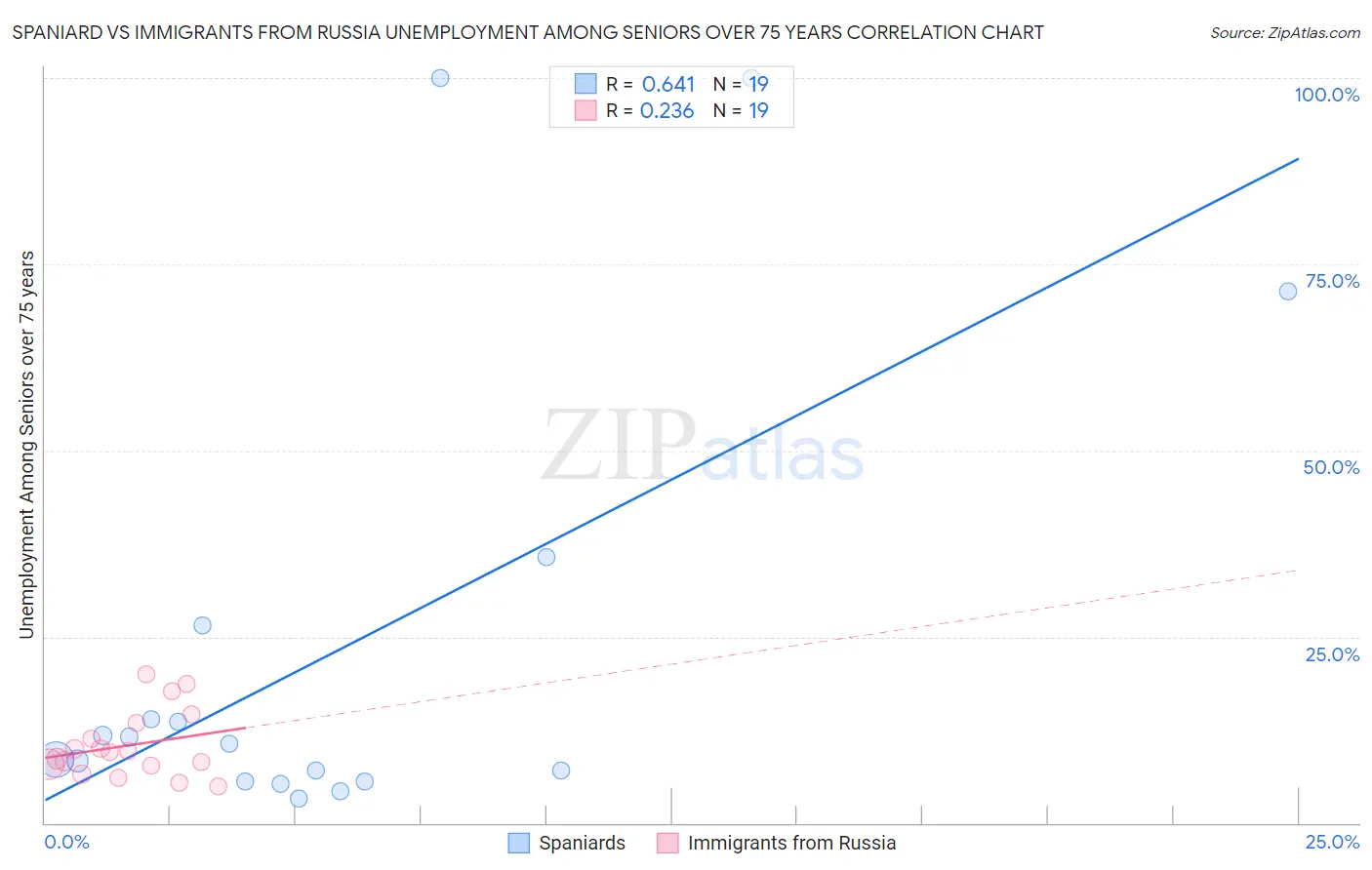 Spaniard vs Immigrants from Russia Unemployment Among Seniors over 75 years