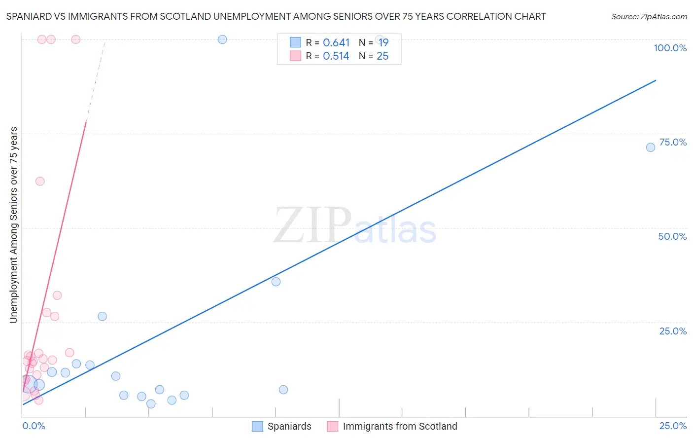 Spaniard vs Immigrants from Scotland Unemployment Among Seniors over 75 years