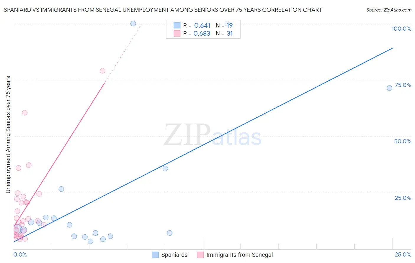 Spaniard vs Immigrants from Senegal Unemployment Among Seniors over 75 years