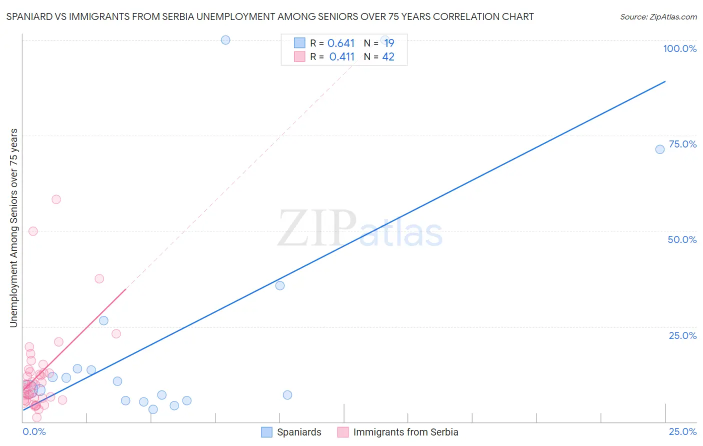 Spaniard vs Immigrants from Serbia Unemployment Among Seniors over 75 years