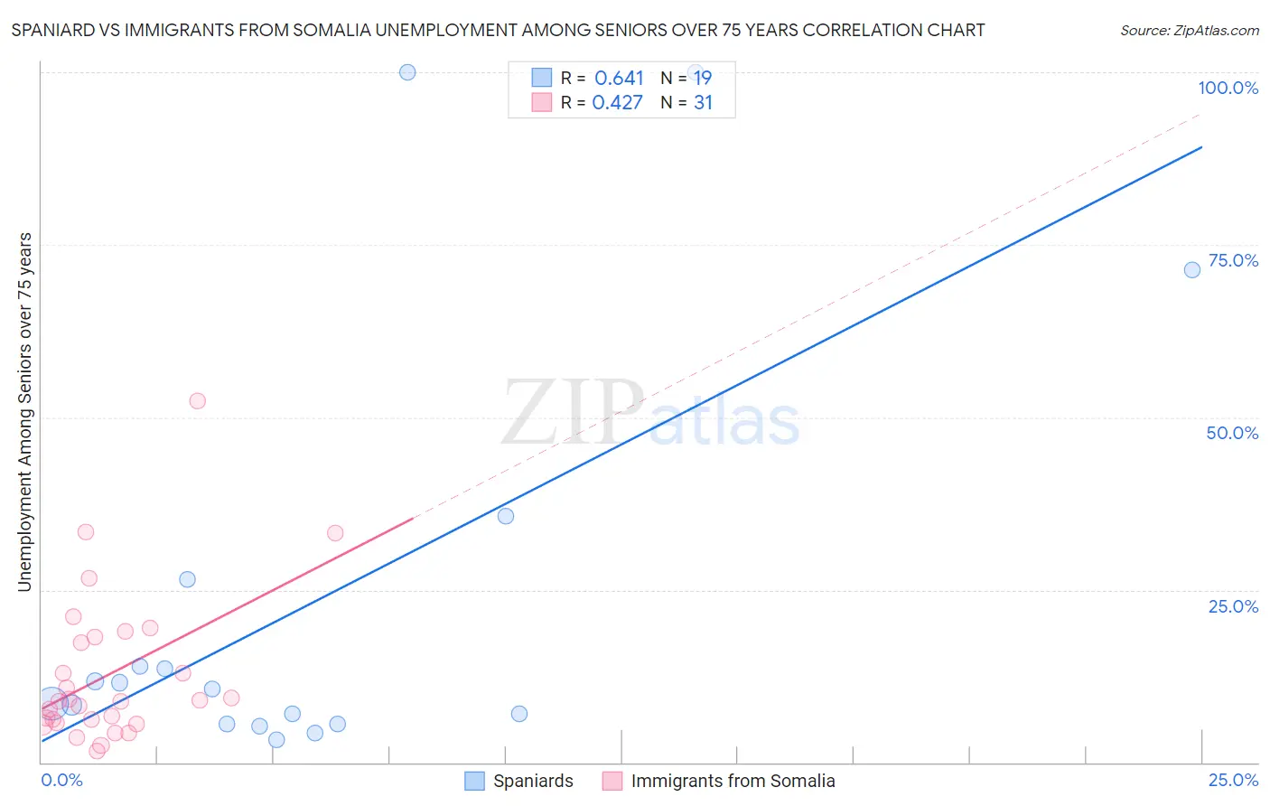Spaniard vs Immigrants from Somalia Unemployment Among Seniors over 75 years