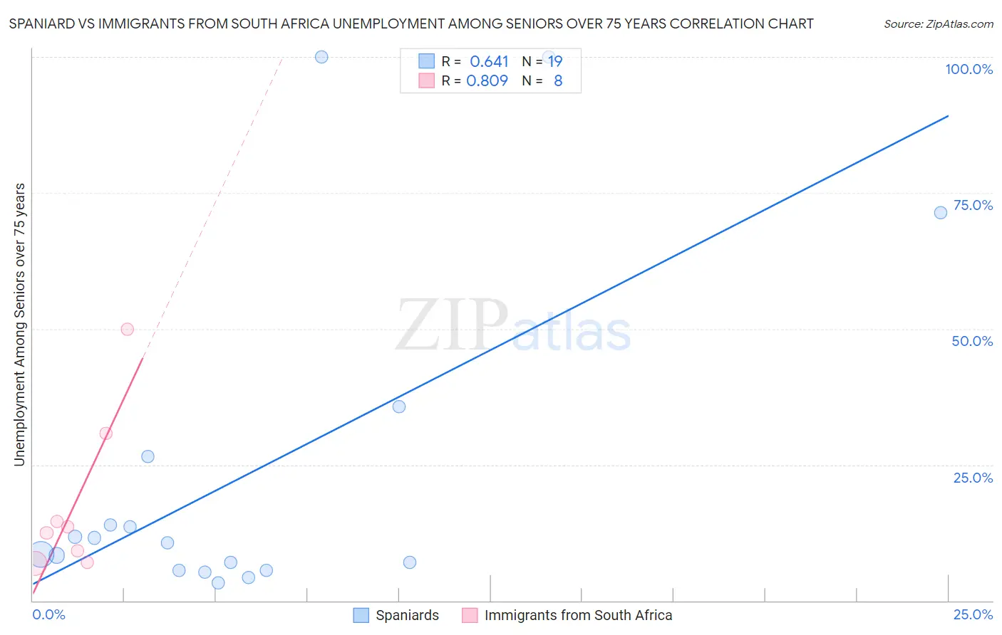 Spaniard vs Immigrants from South Africa Unemployment Among Seniors over 75 years