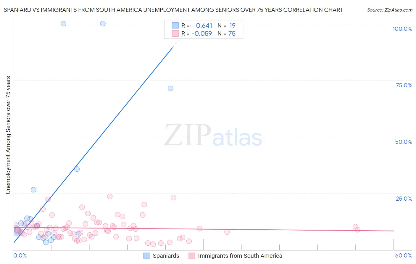 Spaniard vs Immigrants from South America Unemployment Among Seniors over 75 years