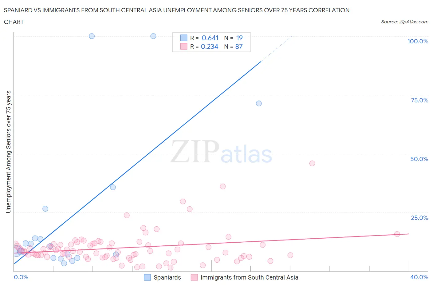 Spaniard vs Immigrants from South Central Asia Unemployment Among Seniors over 75 years