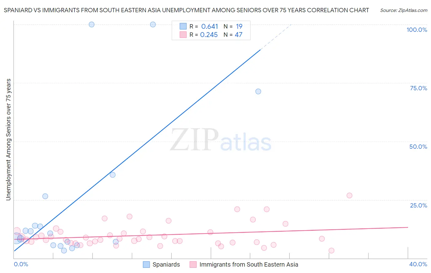 Spaniard vs Immigrants from South Eastern Asia Unemployment Among Seniors over 75 years