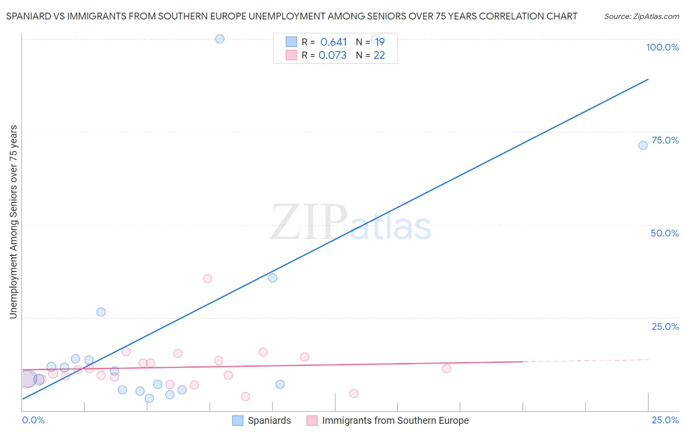 Spaniard vs Immigrants from Southern Europe Unemployment Among Seniors over 75 years