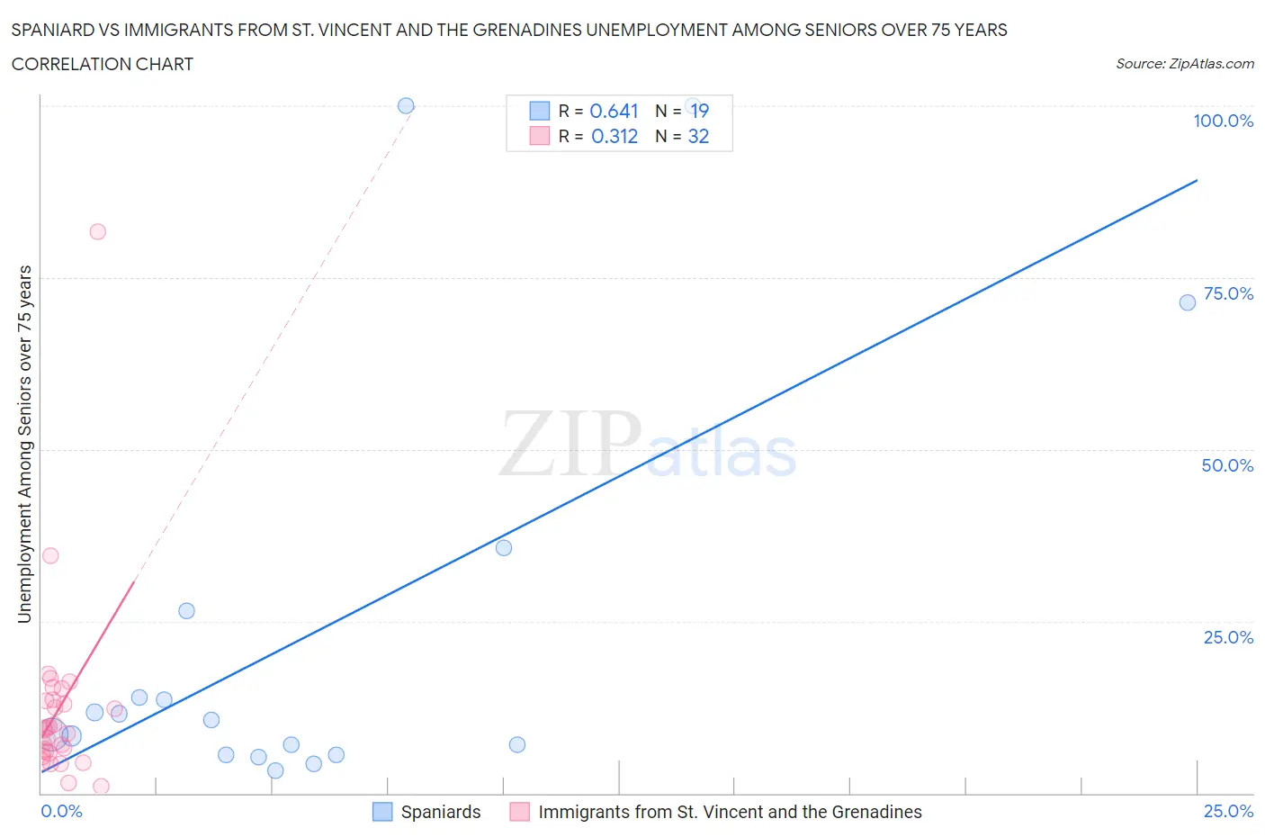 Spaniard vs Immigrants from St. Vincent and the Grenadines Unemployment Among Seniors over 75 years