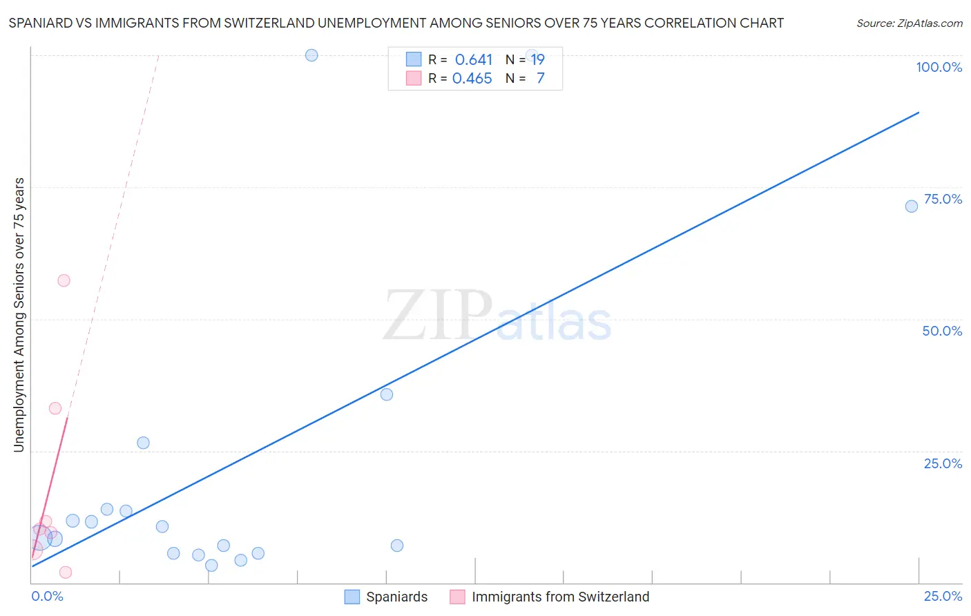 Spaniard vs Immigrants from Switzerland Unemployment Among Seniors over 75 years