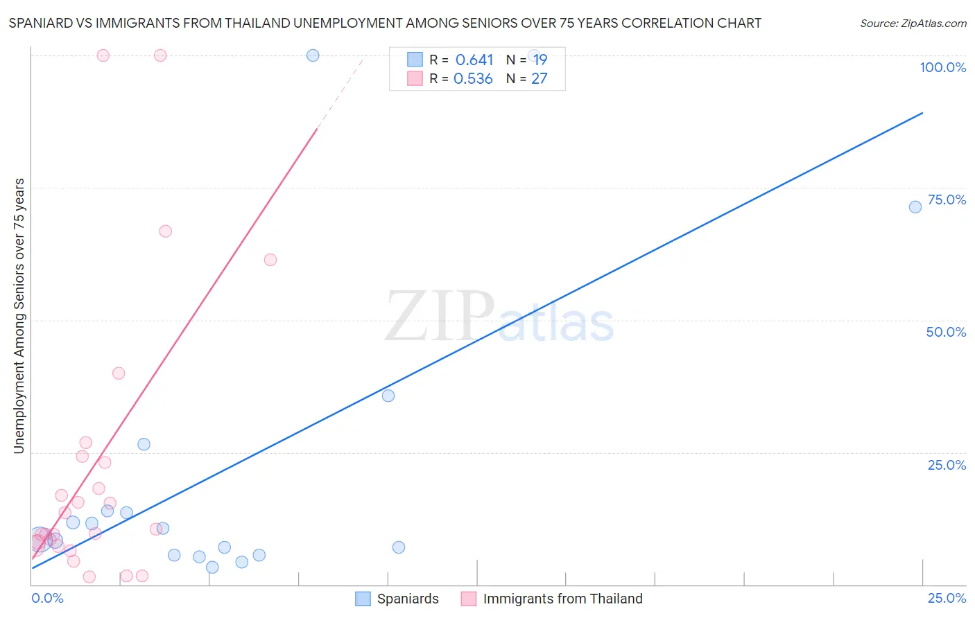 Spaniard vs Immigrants from Thailand Unemployment Among Seniors over 75 years