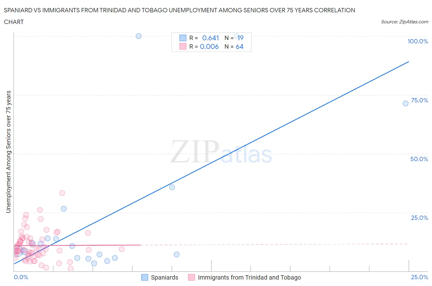 Spaniard vs Immigrants from Trinidad and Tobago Unemployment Among Seniors over 75 years