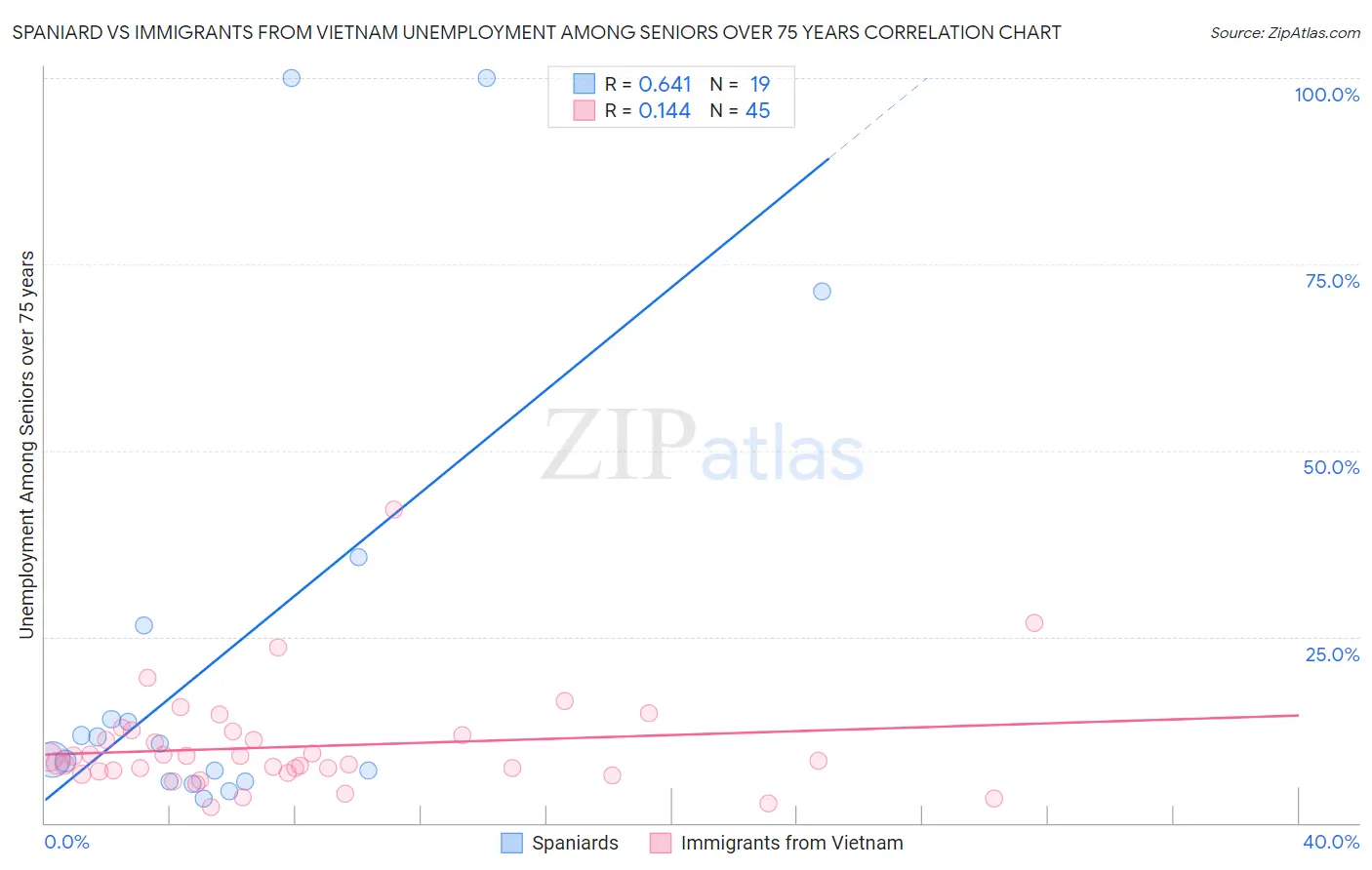 Spaniard vs Immigrants from Vietnam Unemployment Among Seniors over 75 years