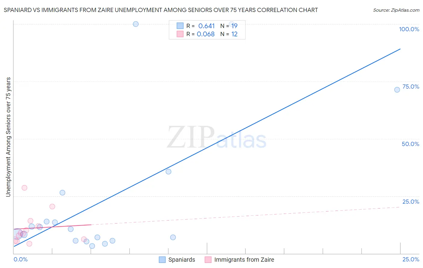 Spaniard vs Immigrants from Zaire Unemployment Among Seniors over 75 years