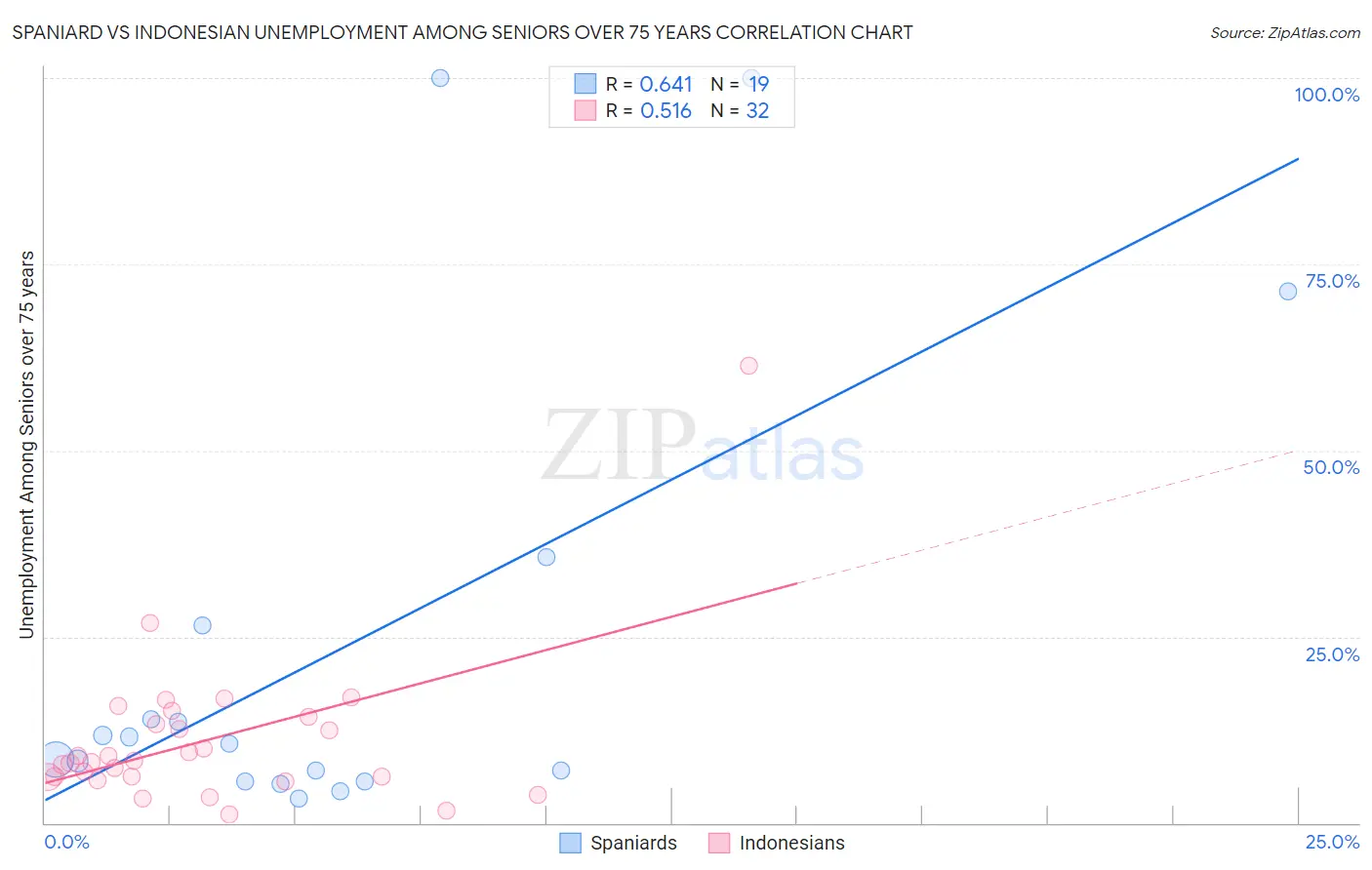 Spaniard vs Indonesian Unemployment Among Seniors over 75 years