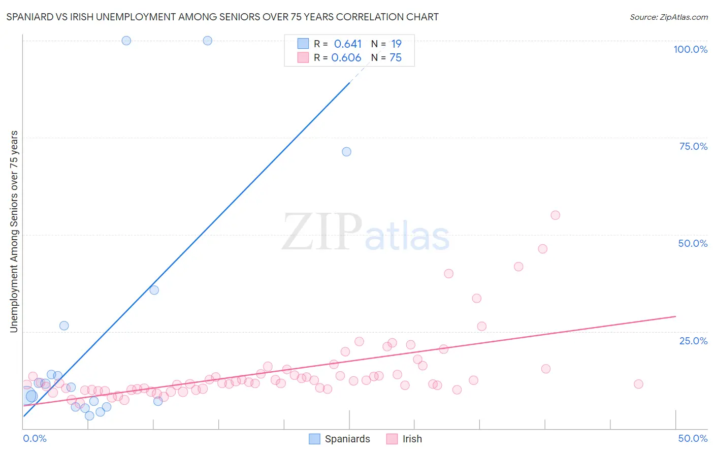 Spaniard vs Irish Unemployment Among Seniors over 75 years