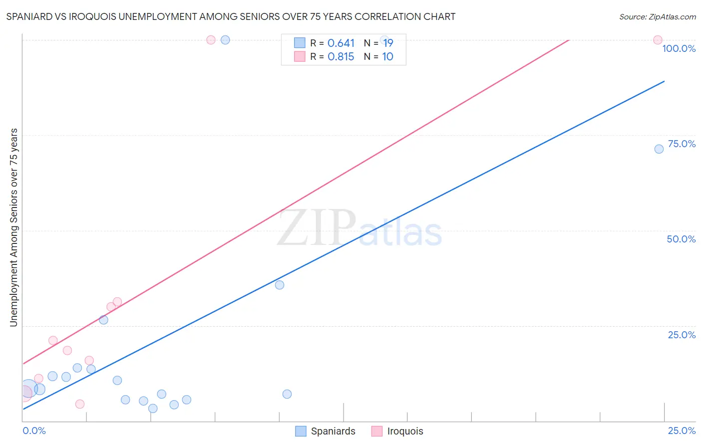 Spaniard vs Iroquois Unemployment Among Seniors over 75 years