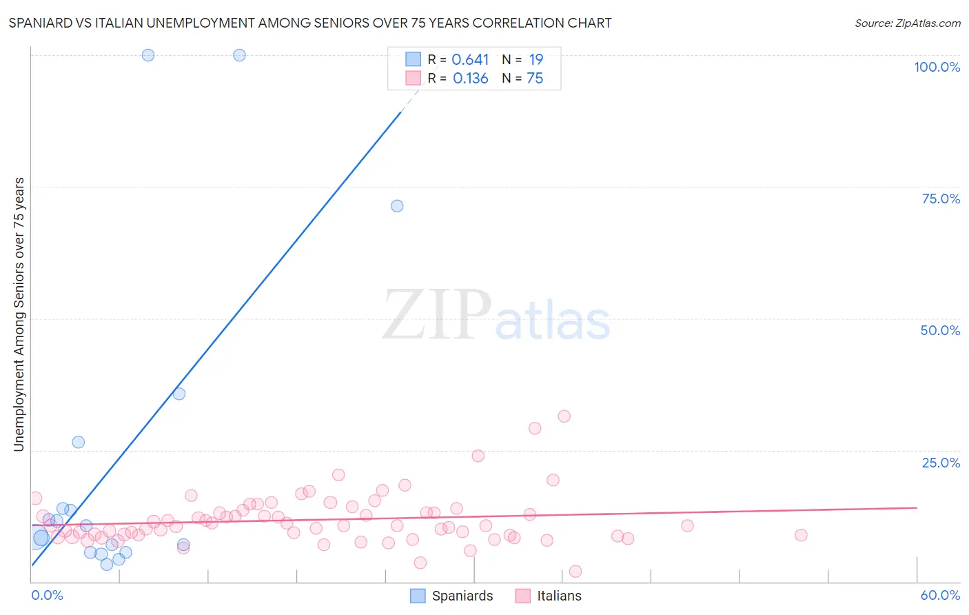 Spaniard vs Italian Unemployment Among Seniors over 75 years