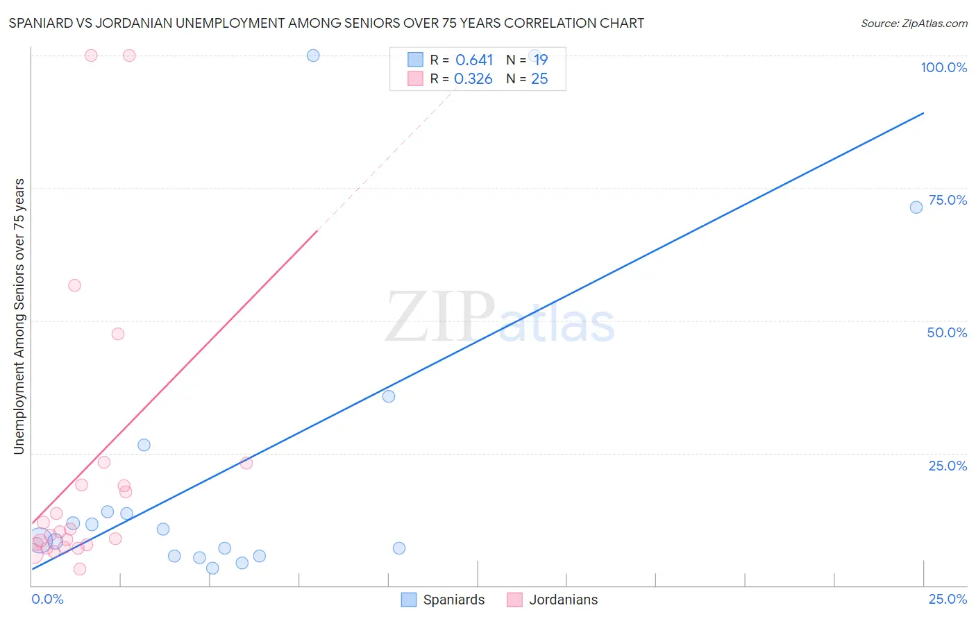 Spaniard vs Jordanian Unemployment Among Seniors over 75 years