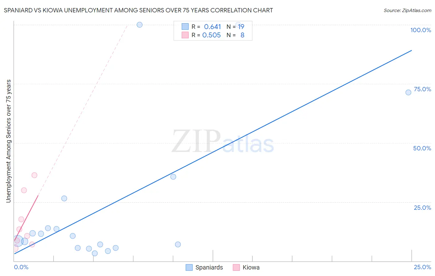 Spaniard vs Kiowa Unemployment Among Seniors over 75 years