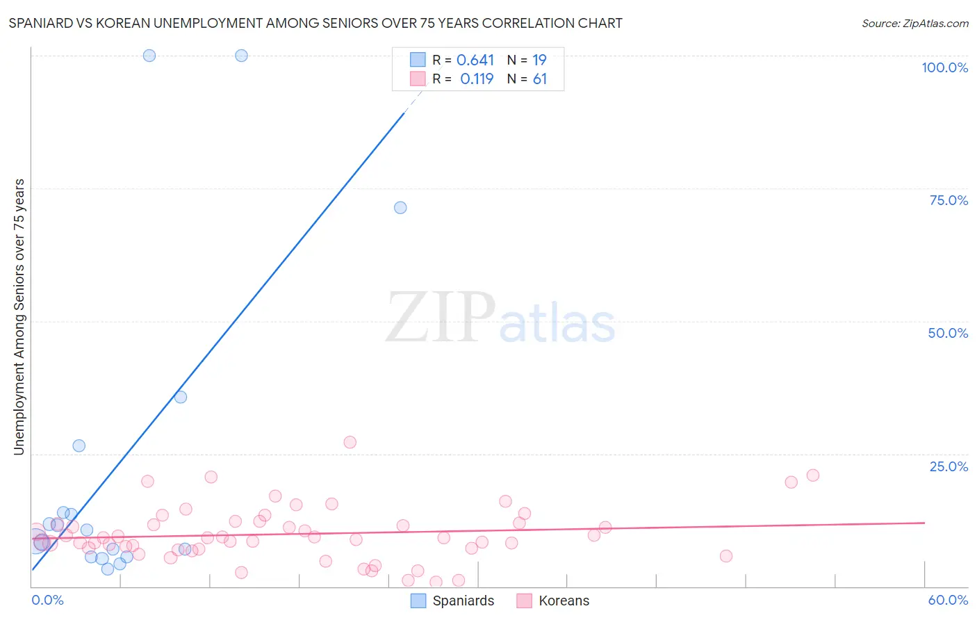 Spaniard vs Korean Unemployment Among Seniors over 75 years