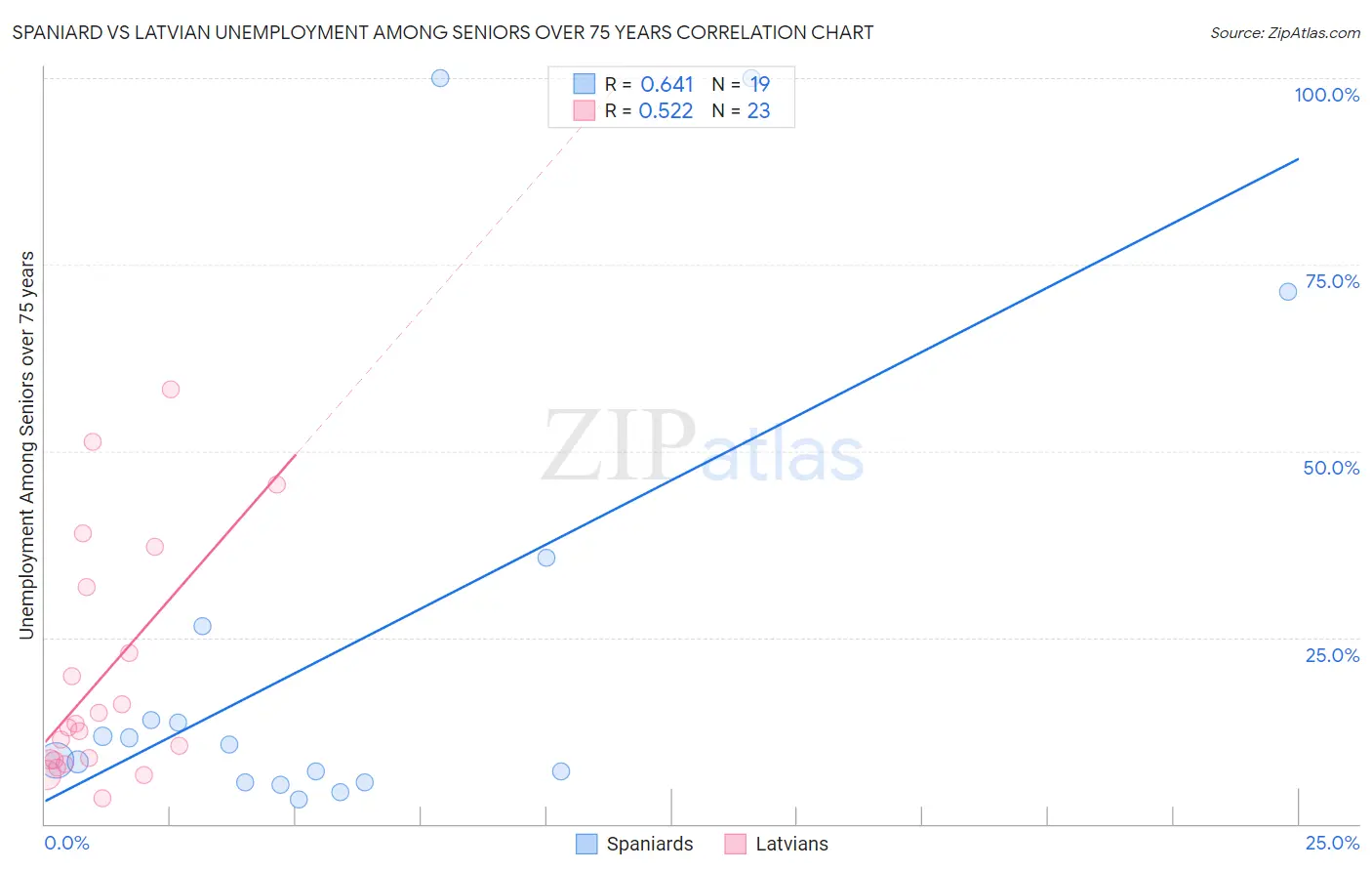 Spaniard vs Latvian Unemployment Among Seniors over 75 years