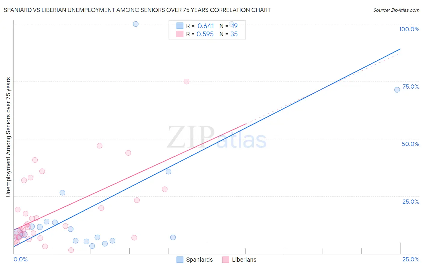 Spaniard vs Liberian Unemployment Among Seniors over 75 years