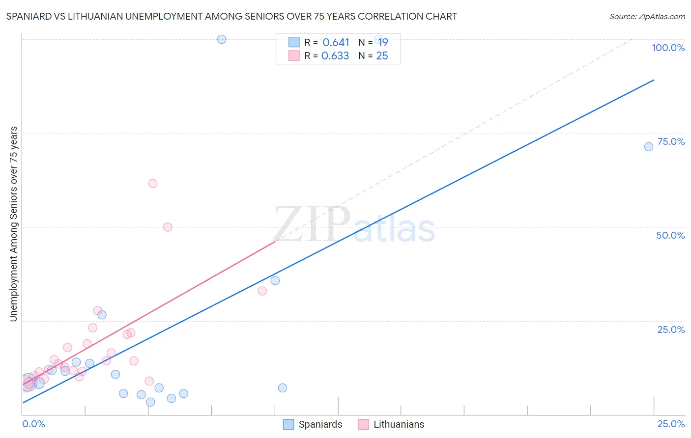Spaniard vs Lithuanian Unemployment Among Seniors over 75 years