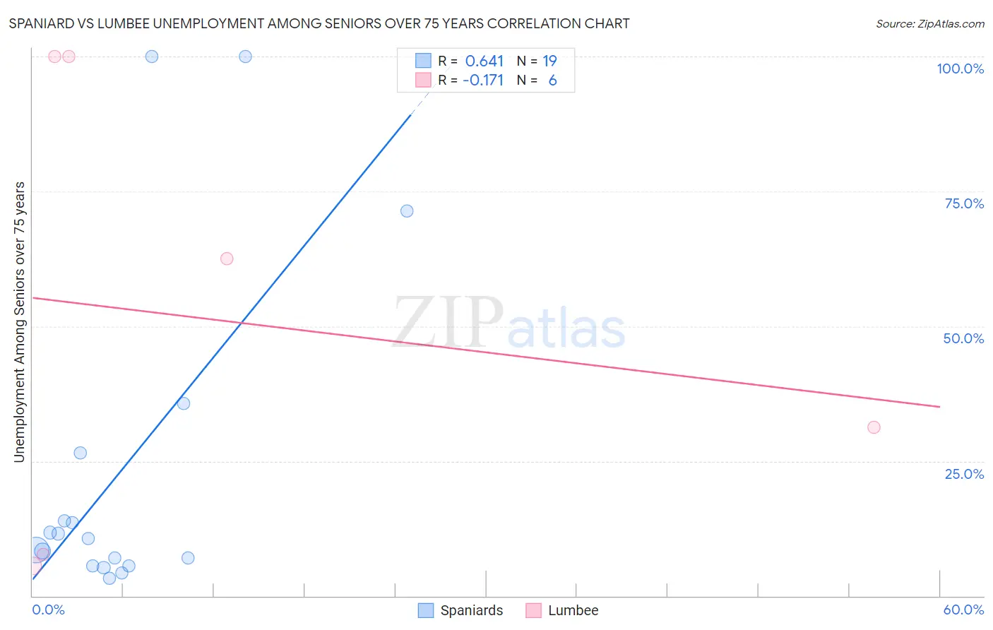 Spaniard vs Lumbee Unemployment Among Seniors over 75 years