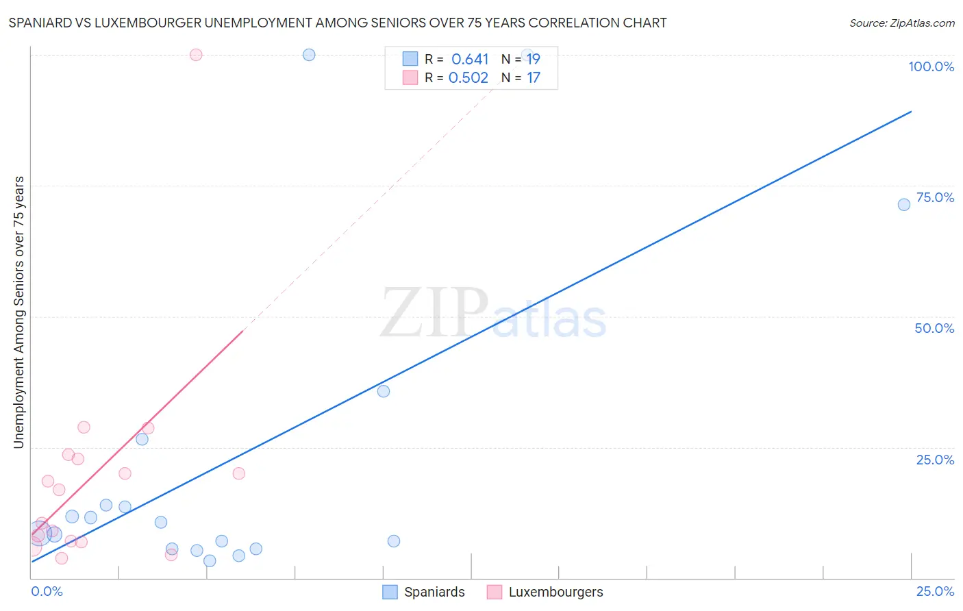 Spaniard vs Luxembourger Unemployment Among Seniors over 75 years