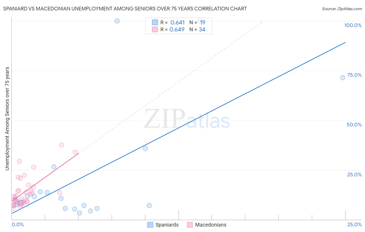 Spaniard vs Macedonian Unemployment Among Seniors over 75 years