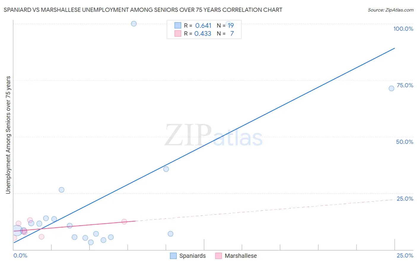 Spaniard vs Marshallese Unemployment Among Seniors over 75 years