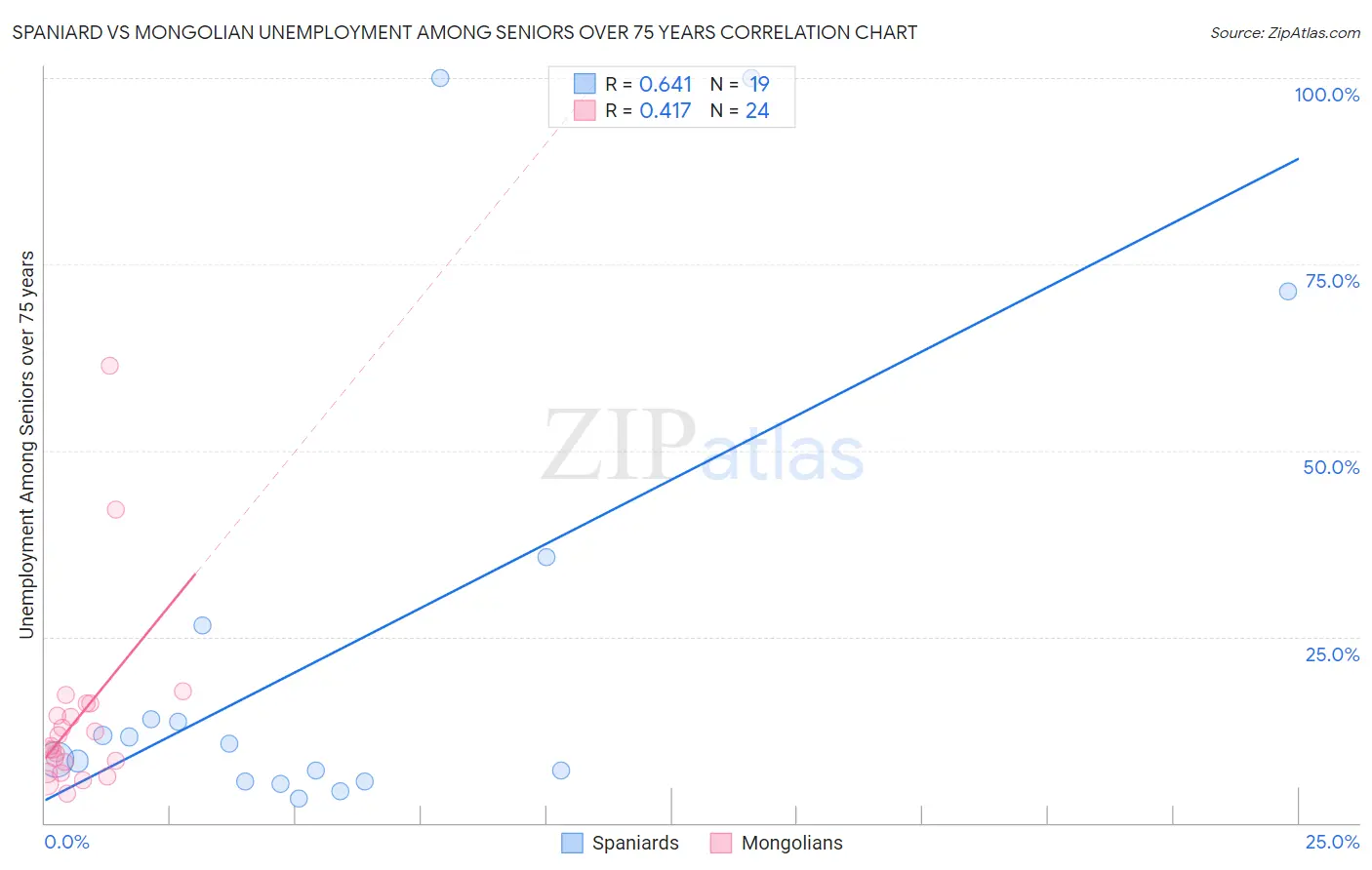 Spaniard vs Mongolian Unemployment Among Seniors over 75 years