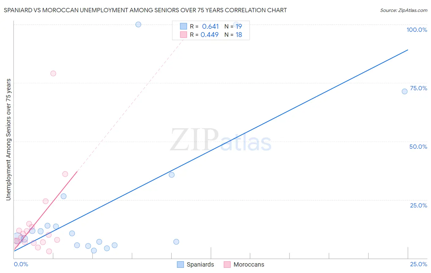 Spaniard vs Moroccan Unemployment Among Seniors over 75 years