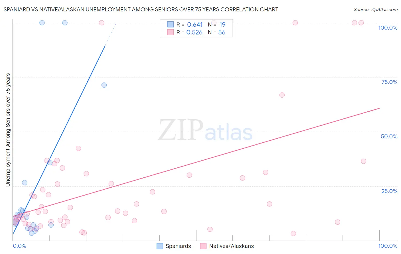 Spaniard vs Native/Alaskan Unemployment Among Seniors over 75 years