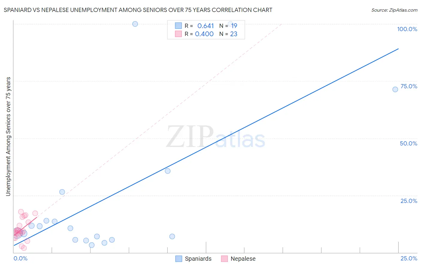 Spaniard vs Nepalese Unemployment Among Seniors over 75 years