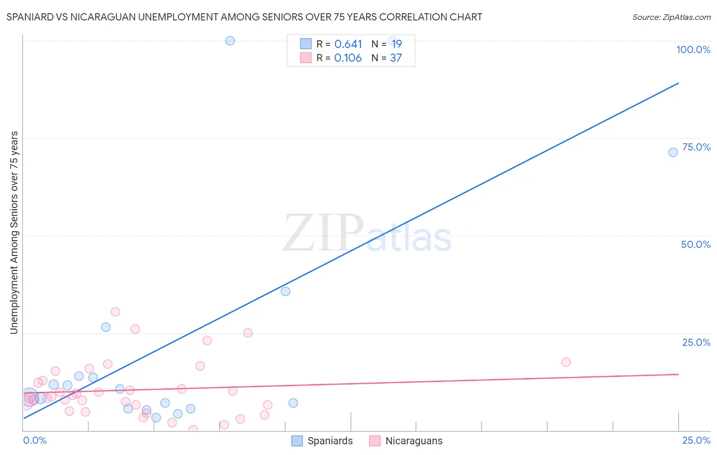 Spaniard vs Nicaraguan Unemployment Among Seniors over 75 years