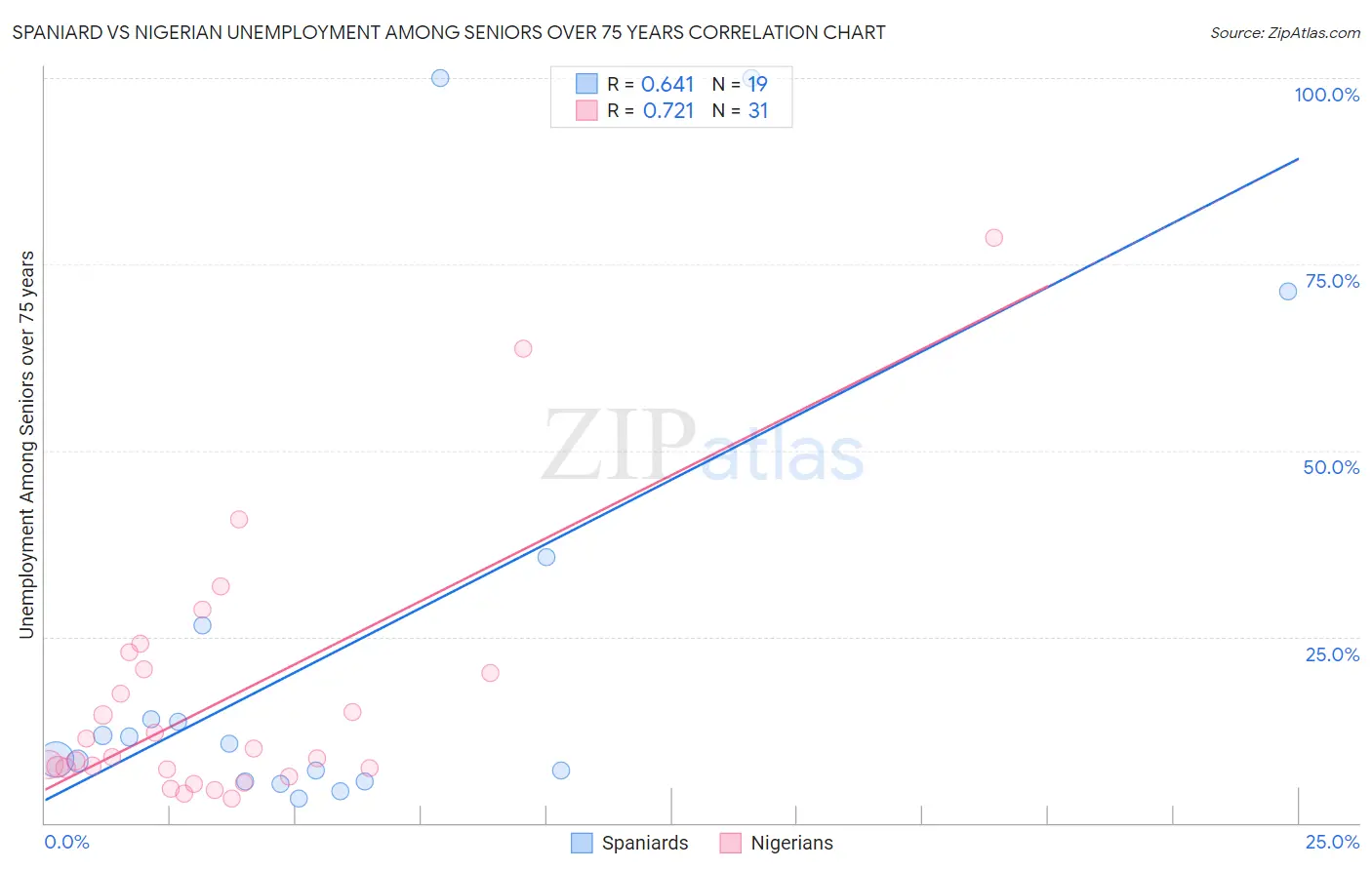 Spaniard vs Nigerian Unemployment Among Seniors over 75 years