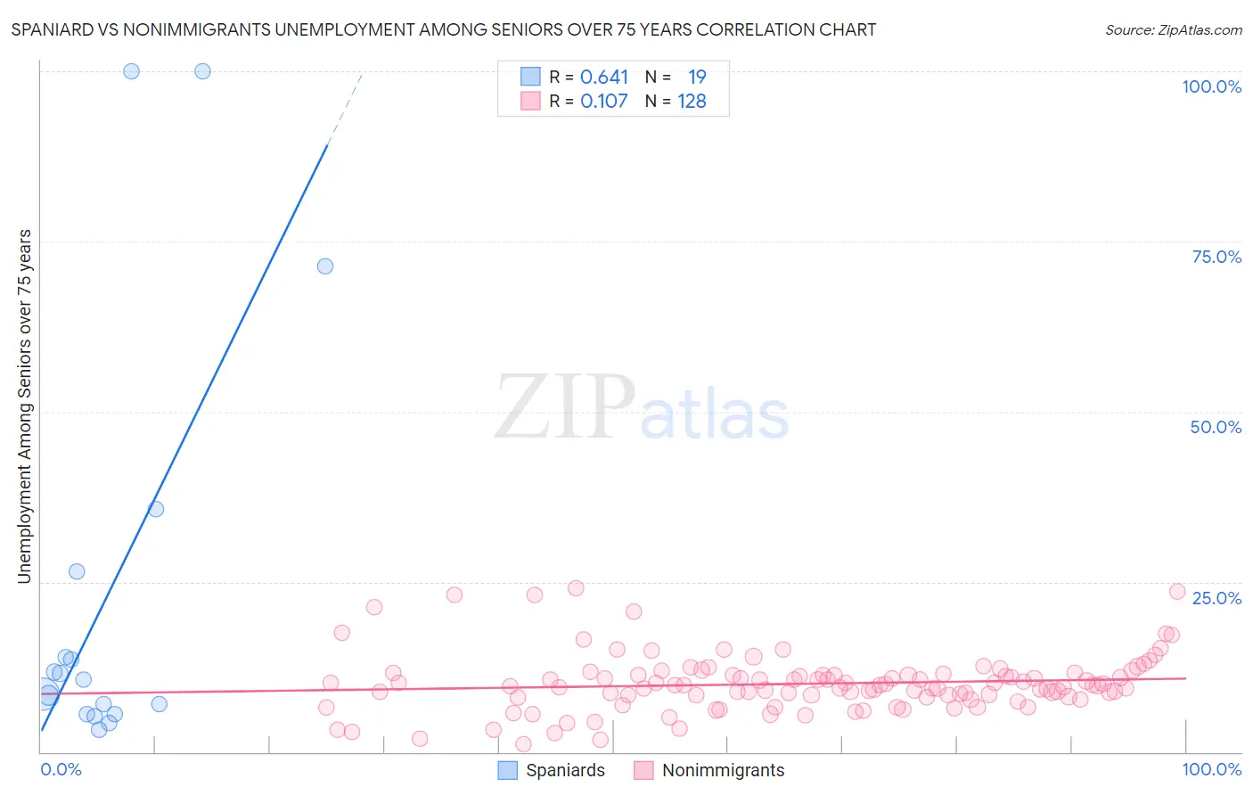 Spaniard vs Nonimmigrants Unemployment Among Seniors over 75 years