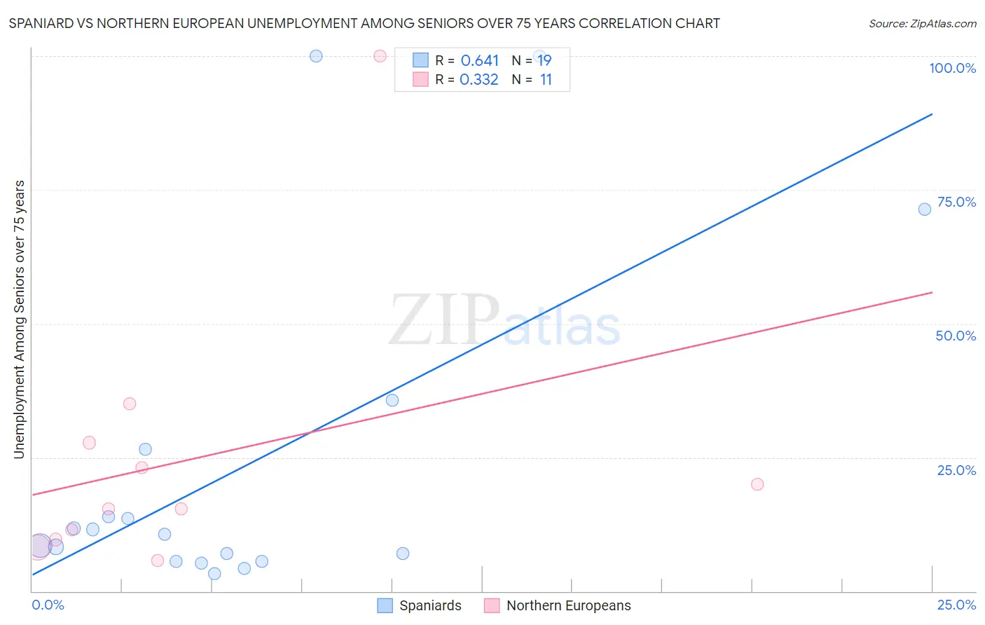 Spaniard vs Northern European Unemployment Among Seniors over 75 years