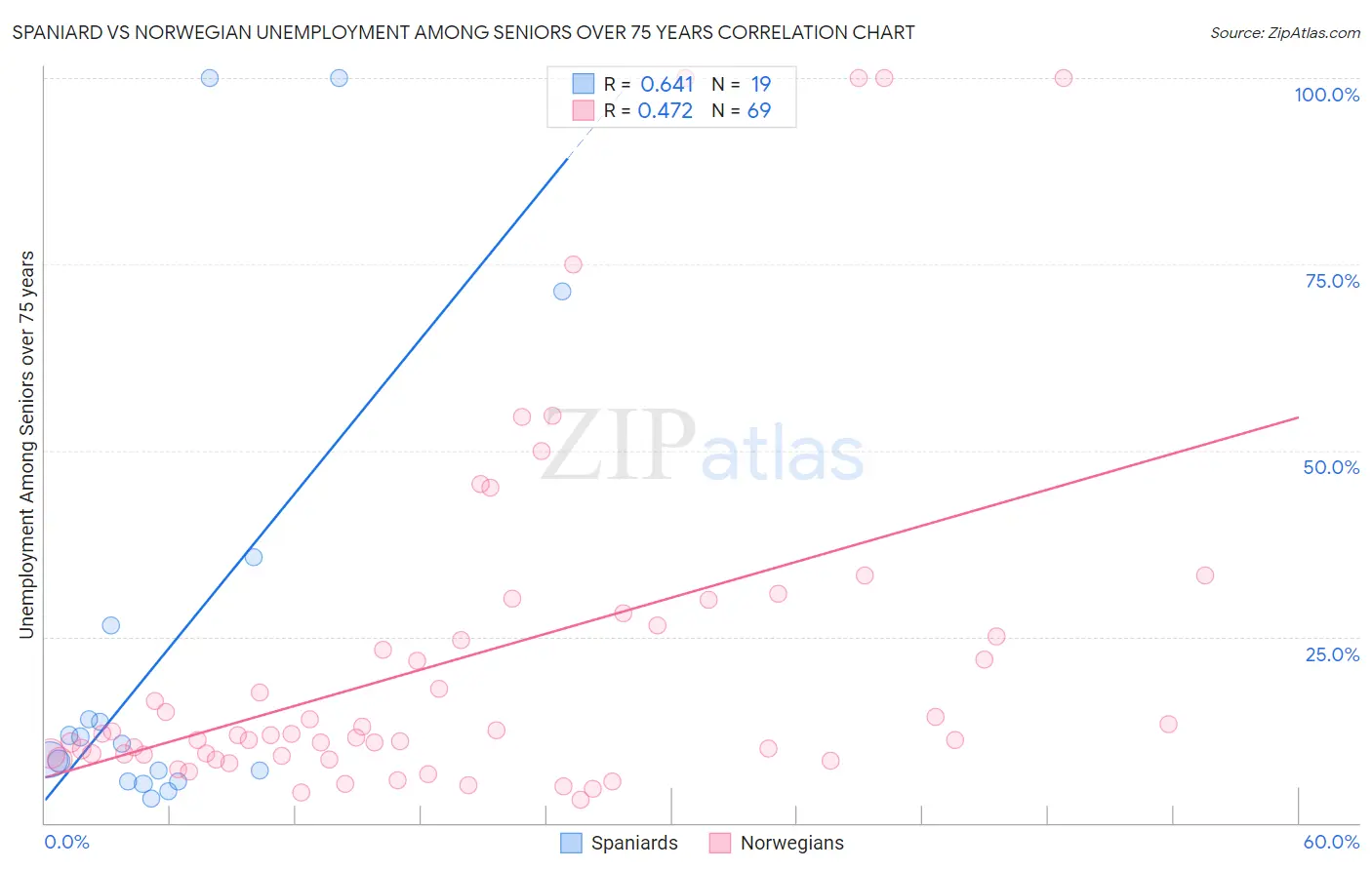 Spaniard vs Norwegian Unemployment Among Seniors over 75 years