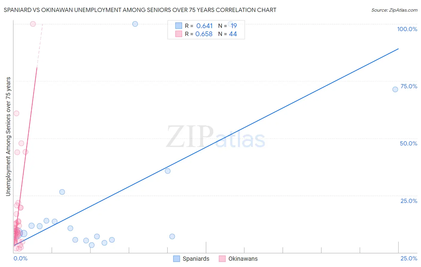 Spaniard vs Okinawan Unemployment Among Seniors over 75 years