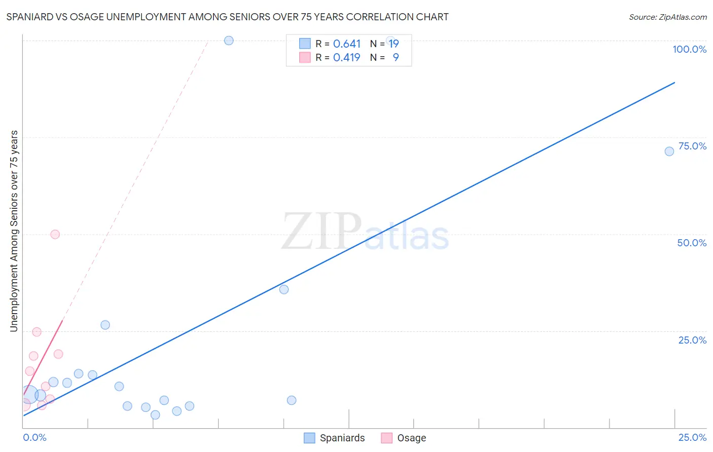 Spaniard vs Osage Unemployment Among Seniors over 75 years