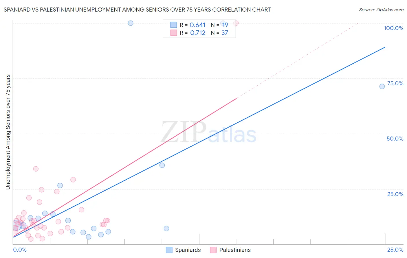 Spaniard vs Palestinian Unemployment Among Seniors over 75 years