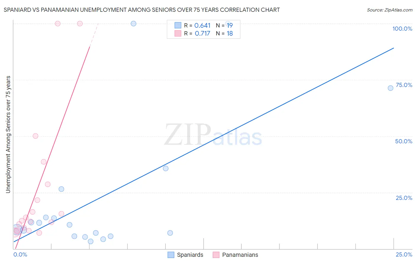 Spaniard vs Panamanian Unemployment Among Seniors over 75 years
