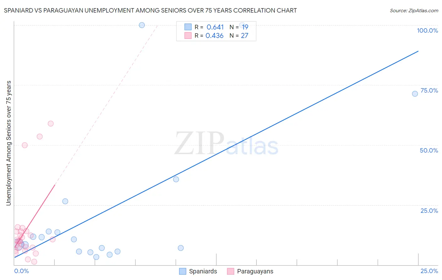 Spaniard vs Paraguayan Unemployment Among Seniors over 75 years